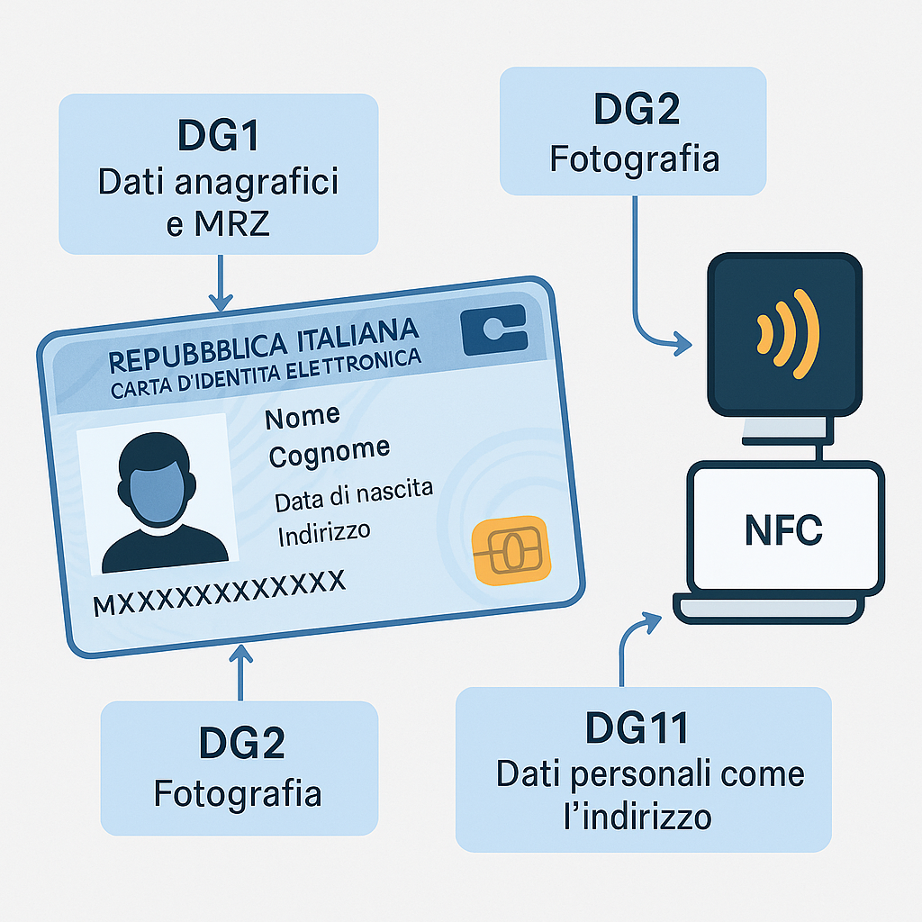 Immagine Nfc Cie mancante